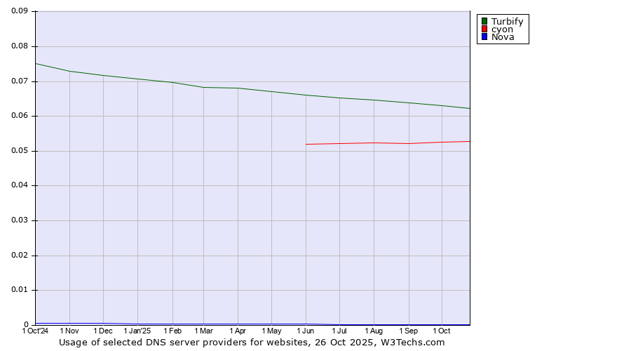 Historical trends in the usage of Turbify vs. cyon vs. Nova