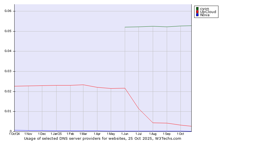 Historical trends in the usage of cyon vs. UpCloud vs. Nova