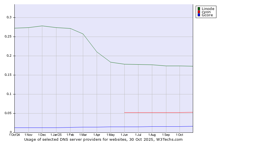 Historical trends in the usage of Linode vs. cyon vs. Gcore