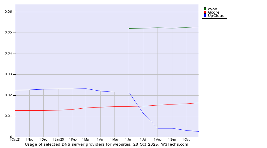 Historical trends in the usage of cyon vs. Gcore vs. UpCloud