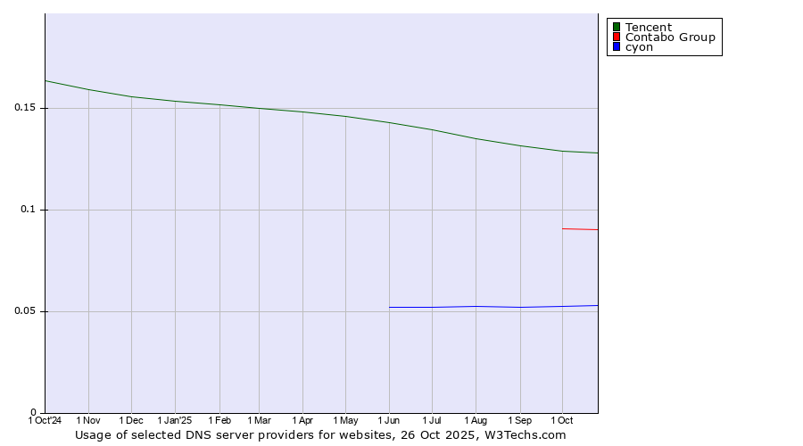 Historical trends in the usage of Tencent vs. Contabo Group vs. cyon