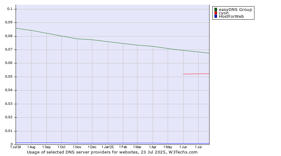 Historical trends in the usage of easyDNS Group vs. cyon vs. HostForWeb