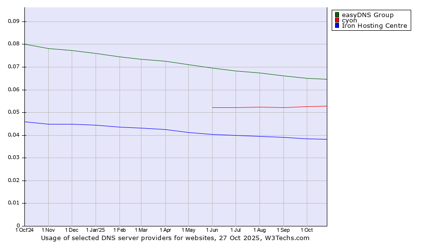 Historical trends in the usage of easyDNS Group vs. cyon vs. Iron Hosting Centre