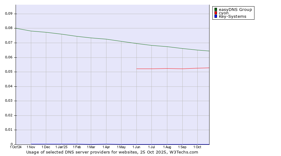 Historical trends in the usage of easyDNS Group vs. cyon vs. Key-Systems