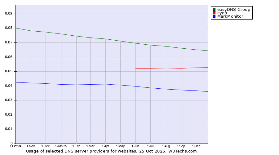 Historical trends in the usage of easyDNS Group vs. cyon vs. MarkMonitor