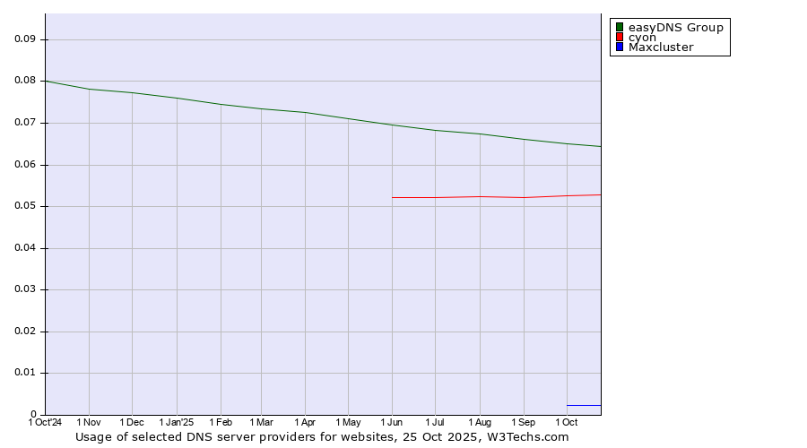 Historical trends in the usage of easyDNS Group vs. cyon vs. Maxcluster