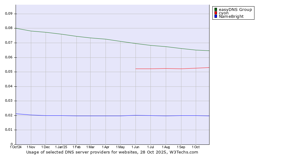 Historical trends in the usage of easyDNS Group vs. cyon vs. NameBright