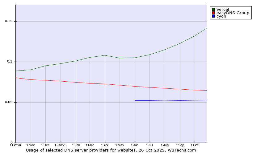 Historical trends in the usage of Vercel vs. easyDNS Group vs. cyon