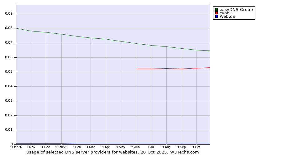 Historical trends in the usage of easyDNS Group vs. cyon vs. Web.de