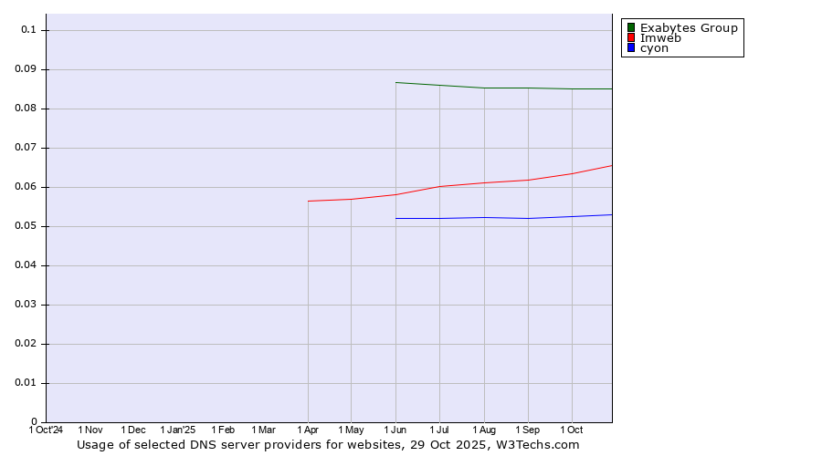 Historical trends in the usage of Exabytes Group vs. Imweb vs. cyon