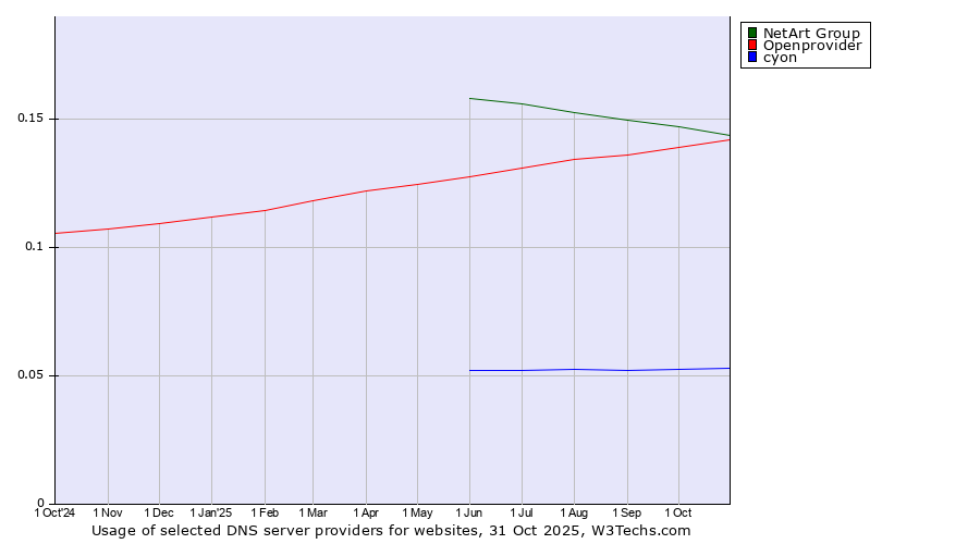 Historical trends in the usage of NetArt Group vs. Openprovider vs. cyon
