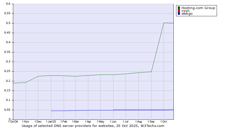 Historical trends in the usage of Hosting.com Group vs. cyon vs. webgo
