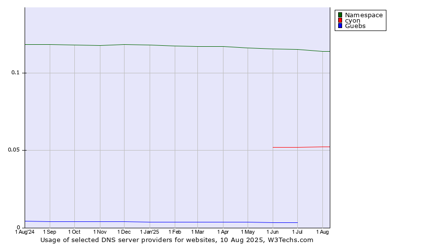 Historical trends in the usage of Namespace vs. cyon vs. Guebs