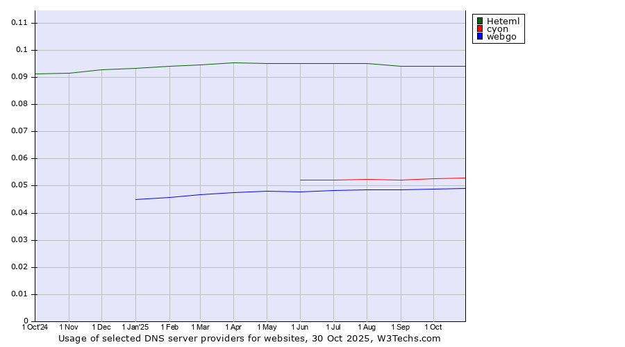 Historical trends in the usage of Heteml vs. cyon vs. webgo
