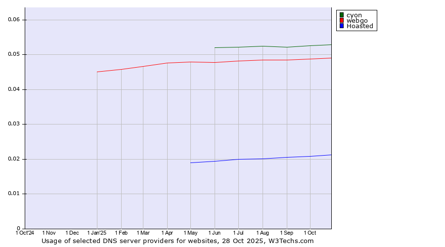 Historical trends in the usage of cyon vs. webgo vs. Hoasted