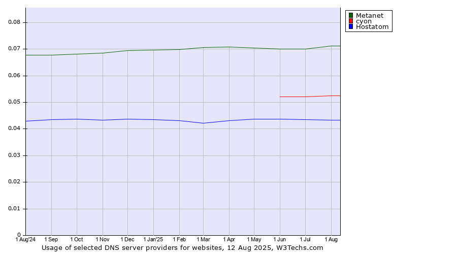 Historical trends in the usage of Metanet vs. cyon vs. Hostatom