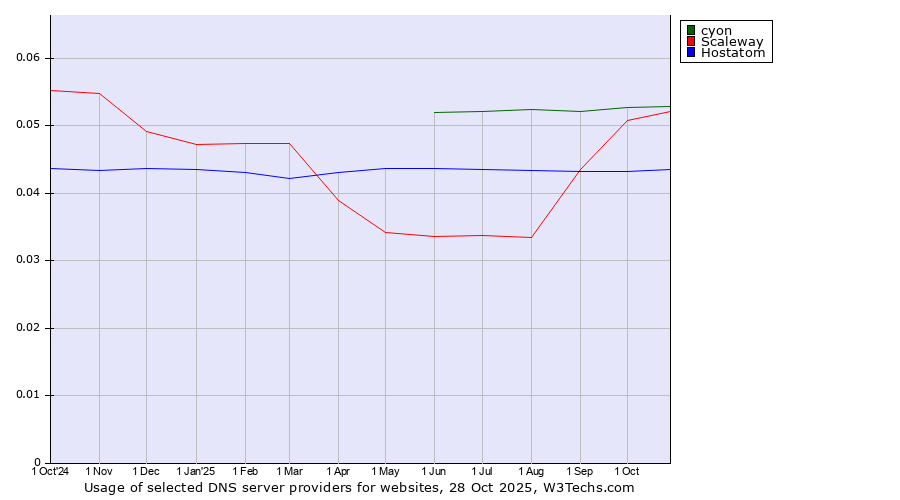 Historical trends in the usage of cyon vs. Scaleway vs. Hostatom