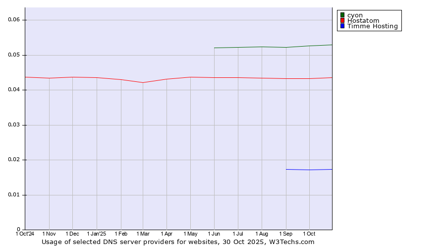 Historical trends in the usage of cyon vs. Hostatom vs. Timme Hosting