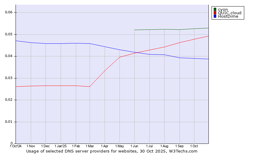Historical trends in the usage of cyon vs. QUIC.cloud vs. HostDime