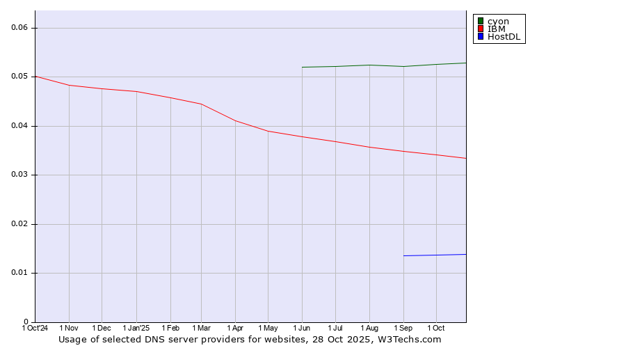 Historical trends in the usage of cyon vs. IBM vs. HostDL