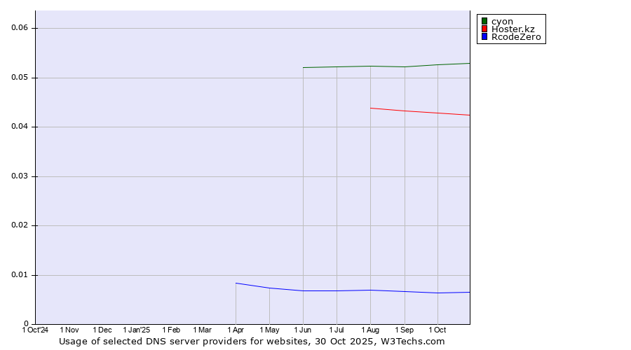 Historical trends in the usage of cyon vs. Hoster.kz vs. RcodeZero