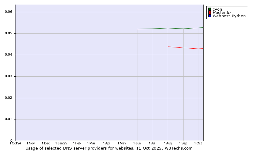 Historical trends in the usage of cyon vs. Hoster.kz vs. Webhost Python