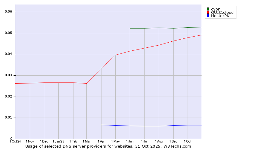Historical trends in the usage of cyon vs. QUIC.cloud vs. HosterPK