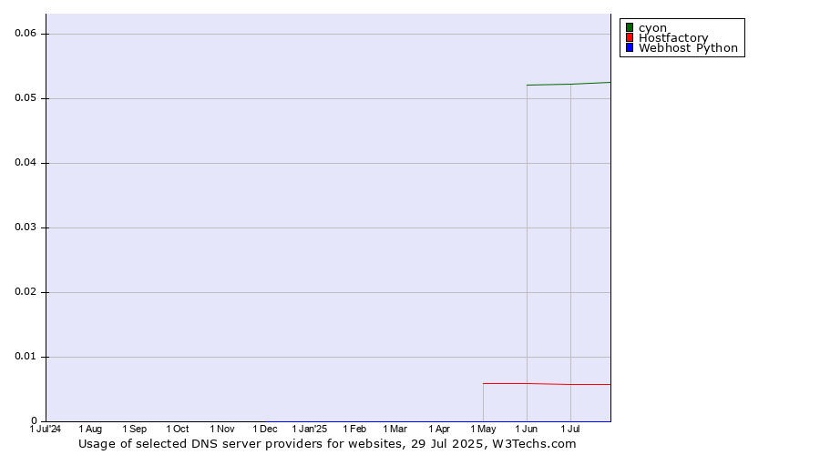 Historical trends in the usage of cyon vs. Hostfactory vs. Webhost Python