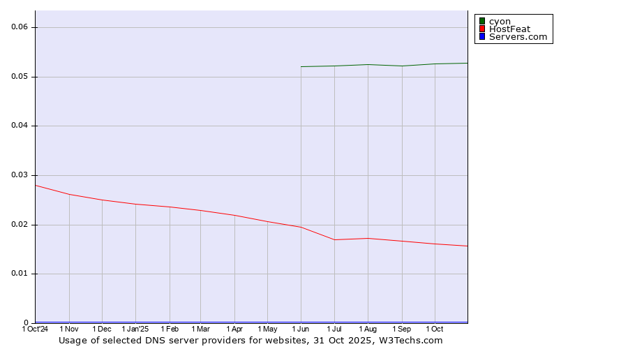 Historical trends in the usage of cyon vs. HostFeat vs. Servers.com