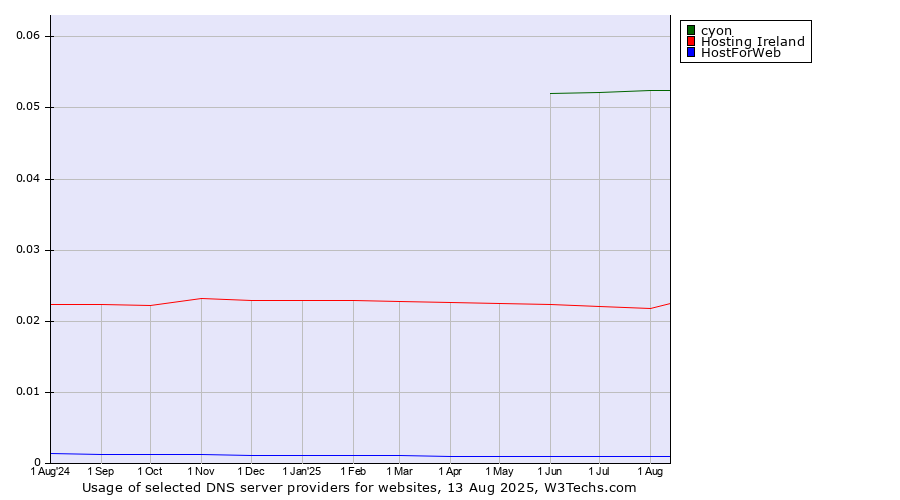 Historical trends in the usage of cyon vs. Hosting Ireland vs. HostForWeb