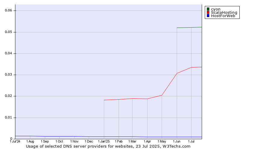 Historical trends in the usage of cyon vs. ScalaHosting vs. HostForWeb