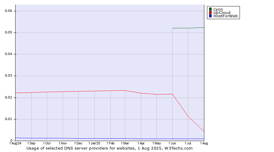Historical trends in the usage of cyon vs. UpCloud vs. HostForWeb