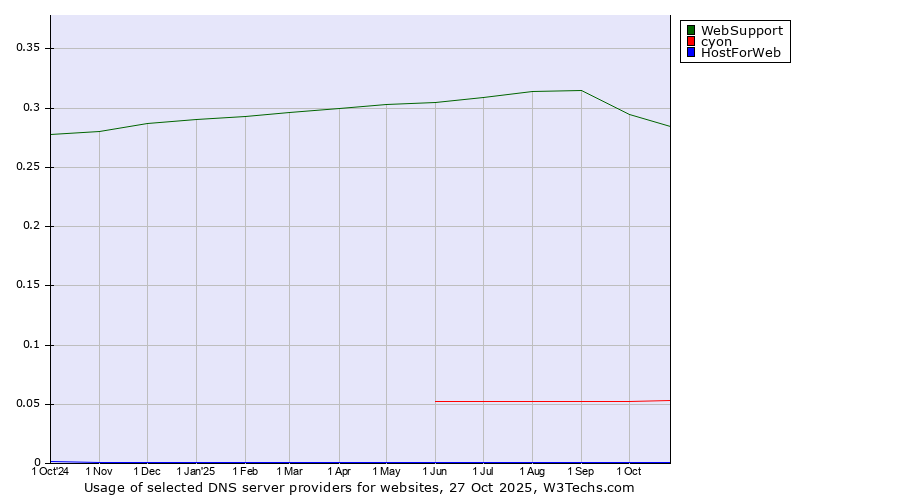 Historical trends in the usage of WebSupport vs. cyon vs. HostForWeb