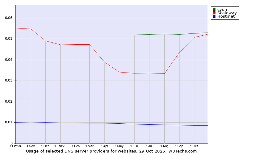 Historical trends in the usage of cyon vs. Scaleway vs. Hostinet