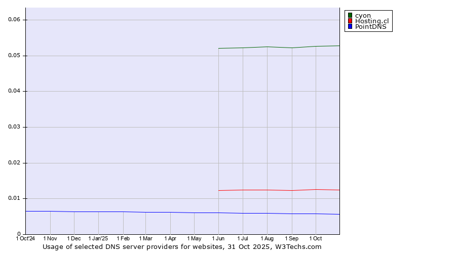 Historical trends in the usage of cyon vs. Hosting.cl vs. PointDNS