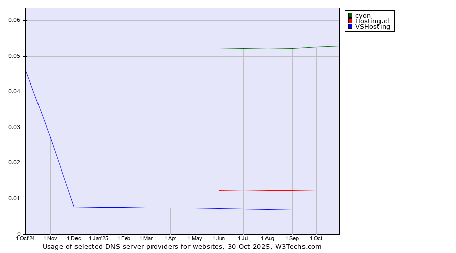 Historical trends in the usage of cyon vs. Hosting.cl vs. VSHosting