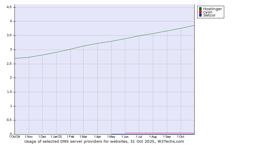Historical trends in the usage of Hostinger vs. cyon vs. Setcor