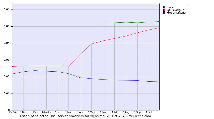 Historical trends in the usage of cyon vs. QUIC.cloud vs. HostingRaja