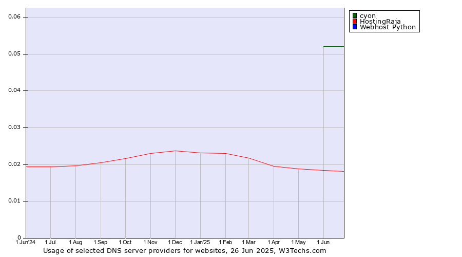 Historical trends in the usage of cyon vs. HostingRaja vs. Webhost Python