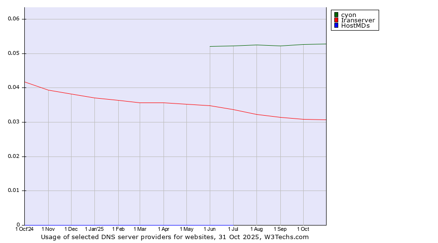 Historical trends in the usage of cyon vs. Iranserver vs. HostMDs