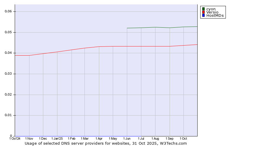 Historical trends in the usage of cyon vs. Versio vs. HostMDs