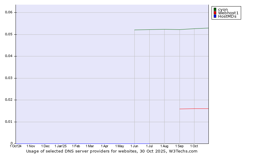 Historical trends in the usage of cyon vs. Webhost1 vs. HostMDs