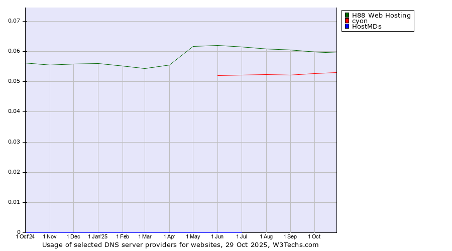 Historical trends in the usage of H88 Web Hosting vs. cyon vs. HostMDs