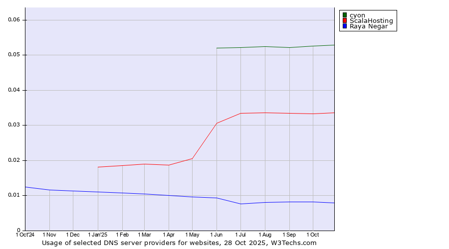 Historical trends in the usage of cyon vs. ScalaHosting vs. Raya Negar