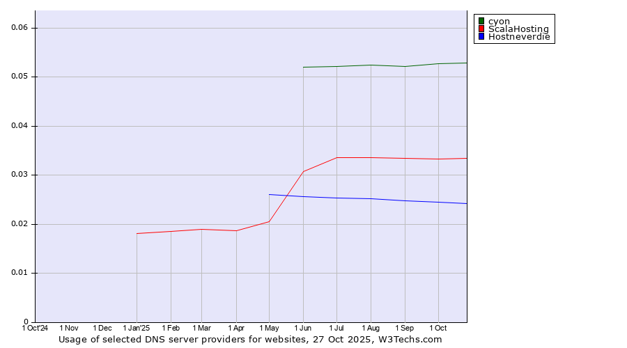 Historical trends in the usage of cyon vs. ScalaHosting vs. Hostneverdie