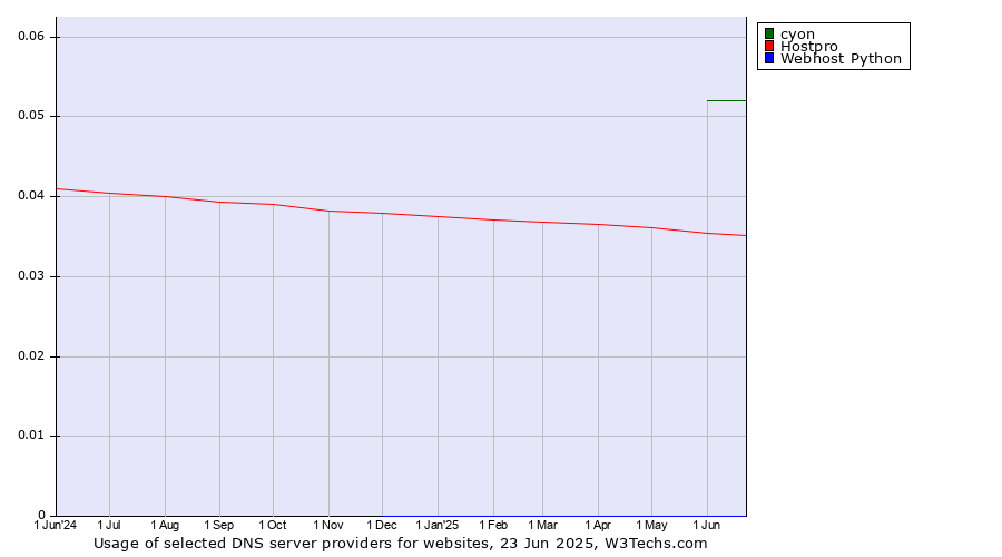 Historical trends in the usage of cyon vs. Hostpro vs. Webhost Python