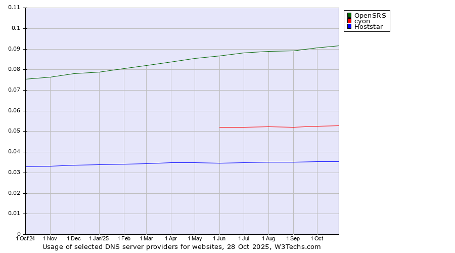 Historical trends in the usage of OpenSRS vs. cyon vs. Hoststar