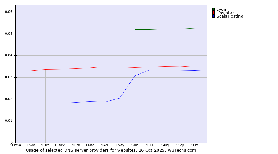 Historical trends in the usage of cyon vs. Hoststar vs. ScalaHosting
