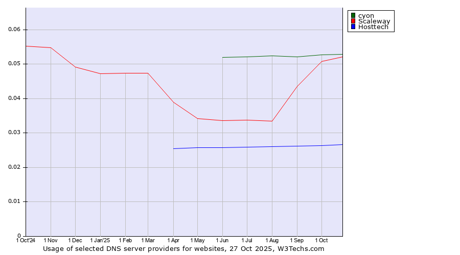 Historical trends in the usage of cyon vs. Scaleway vs. Hosttech