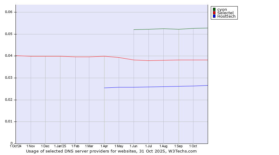 Historical trends in the usage of cyon vs. Selectel vs. Hosttech